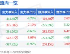 股票行情快报：中超控股（002471）5月10日主力资金净卖出441.48万元