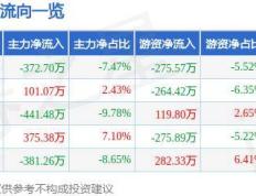 股票行情快报：中超控股（002471）5月14日主力资金净卖出372.70万元